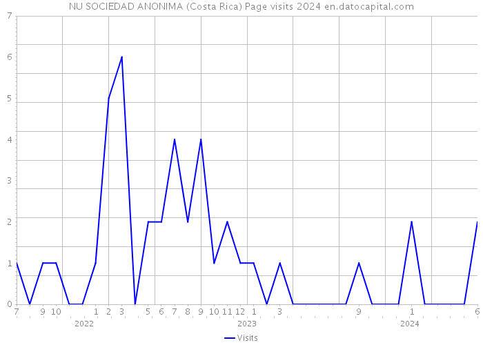 NU SOCIEDAD ANONIMA (Costa Rica) Page visits 2024 