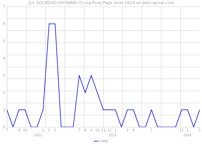 Q K SOCIEDAD ANONIMA (Costa Rica) Page visits 2024 