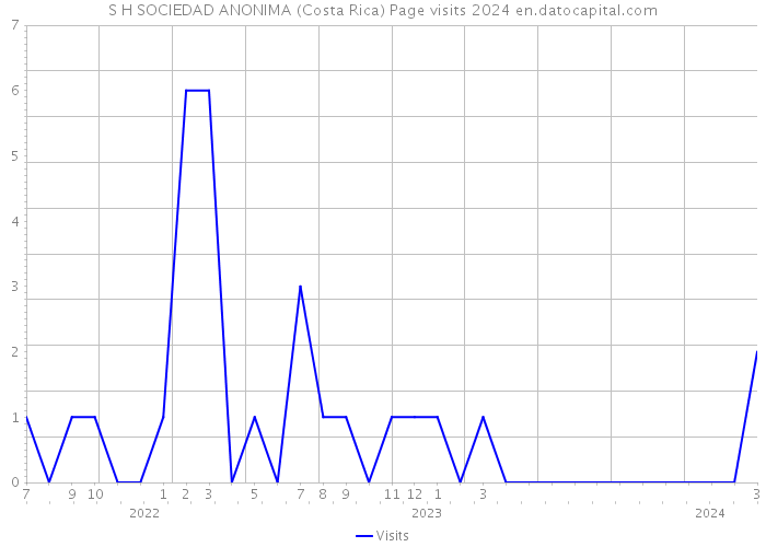 S H SOCIEDAD ANONIMA (Costa Rica) Page visits 2024 