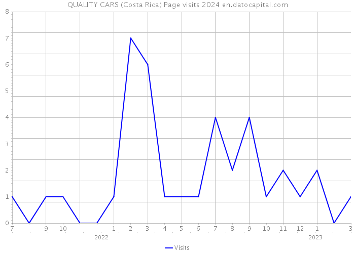 QUALITY CARS (Costa Rica) Page visits 2024 
