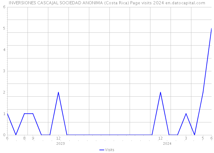 INVERSIONES CASCAJAL SOCIEDAD ANONIMA (Costa Rica) Page visits 2024 