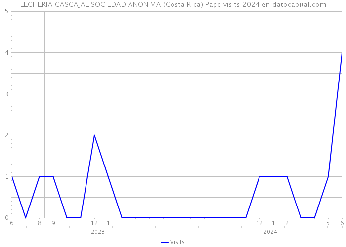LECHERIA CASCAJAL SOCIEDAD ANONIMA (Costa Rica) Page visits 2024 