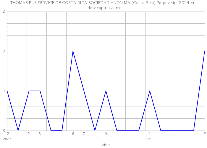 THOMAS BUS SERVICE DE COSTA RICA SOCIEDAD ANONIMA (Costa Rica) Page visits 2024 