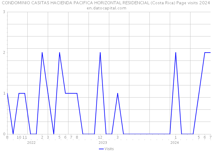 CONDOMINIO CASITAS HACIENDA PACIFICA HORIZONTAL RESIDENCIAL (Costa Rica) Page visits 2024 
