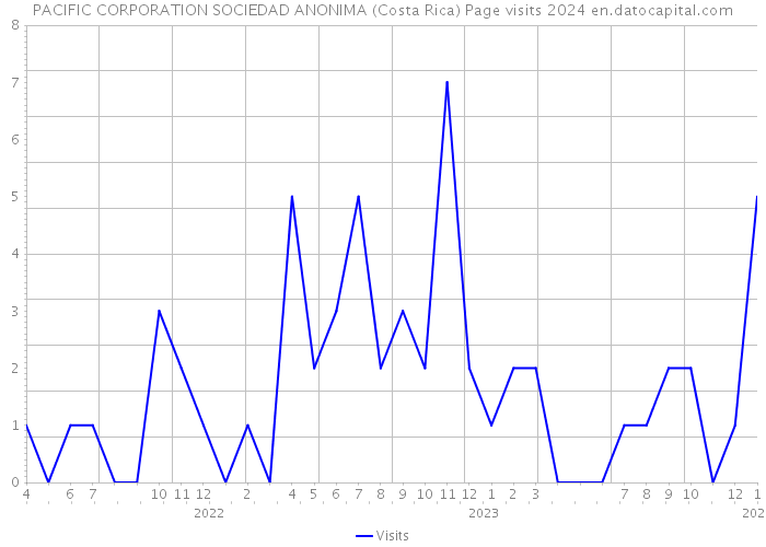 PACIFIC CORPORATION SOCIEDAD ANONIMA (Costa Rica) Page visits 2024 