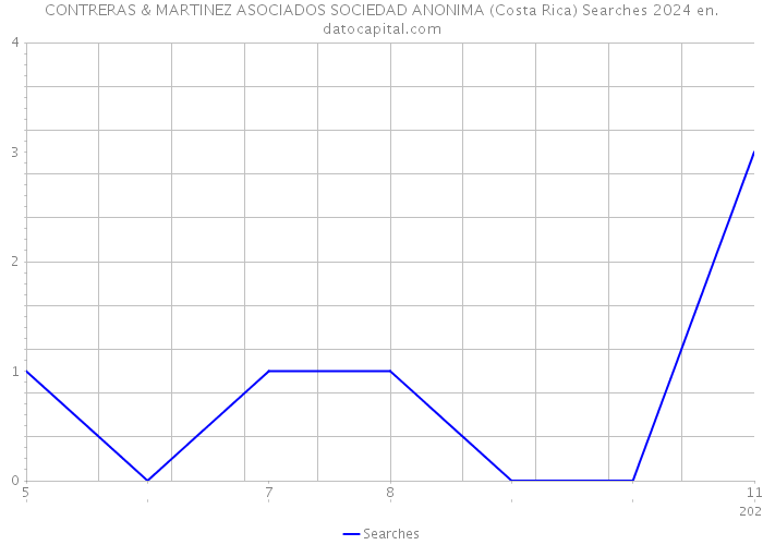 CONTRERAS & MARTINEZ ASOCIADOS SOCIEDAD ANONIMA (Costa Rica) Searches 2024 