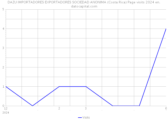 DAZU IMPORTADORES EXPORTADORES SOCIEDAD ANONIMA (Costa Rica) Page visits 2024 