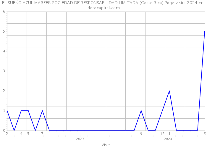 EL SUEŃO AZUL MARFER SOCIEDAD DE RESPONSABILIDAD LIMITADA (Costa Rica) Page visits 2024 