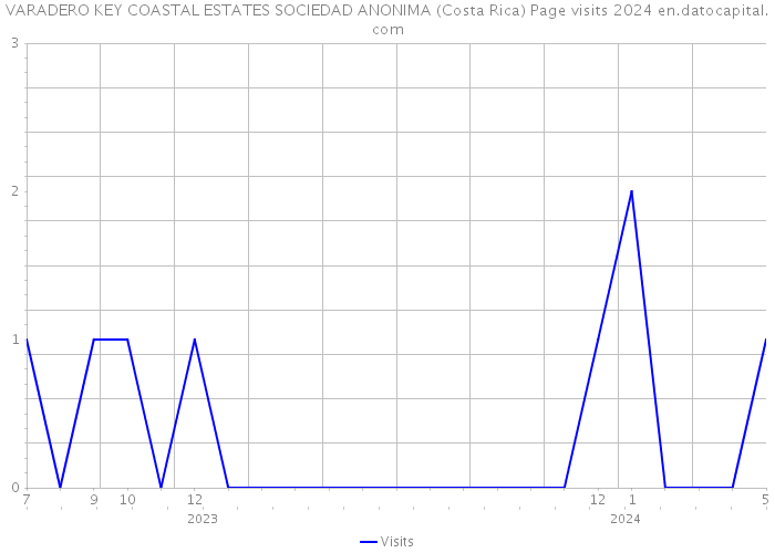 VARADERO KEY COASTAL ESTATES SOCIEDAD ANONIMA (Costa Rica) Page visits 2024 