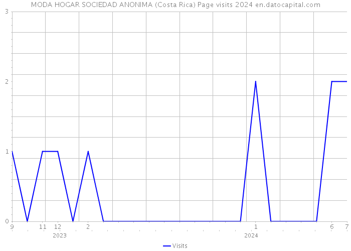 MODA HOGAR SOCIEDAD ANONIMA (Costa Rica) Page visits 2024 
