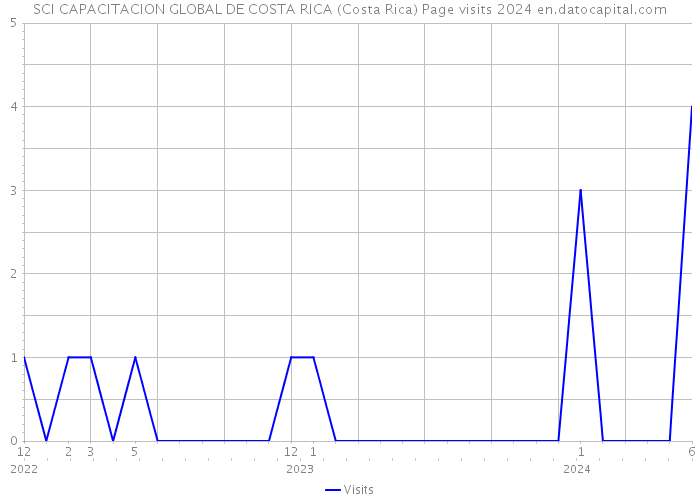 SCI CAPACITACION GLOBAL DE COSTA RICA (Costa Rica) Page visits 2024 