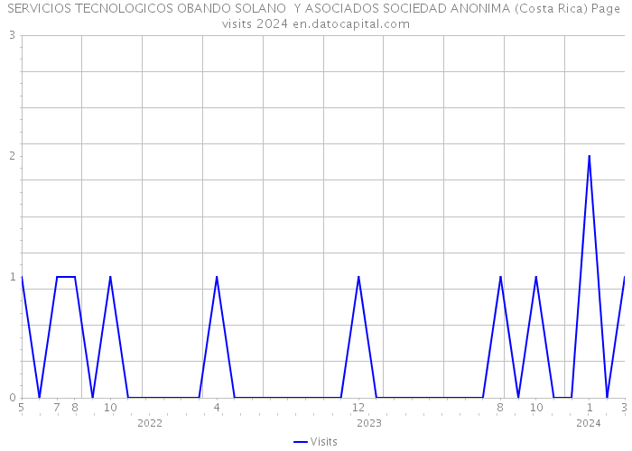 SERVICIOS TECNOLOGICOS OBANDO SOLANO Y ASOCIADOS SOCIEDAD ANONIMA (Costa Rica) Page visits 2024 