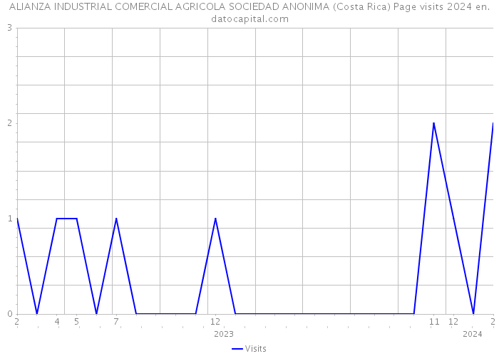 ALIANZA INDUSTRIAL COMERCIAL AGRICOLA SOCIEDAD ANONIMA (Costa Rica) Page visits 2024 