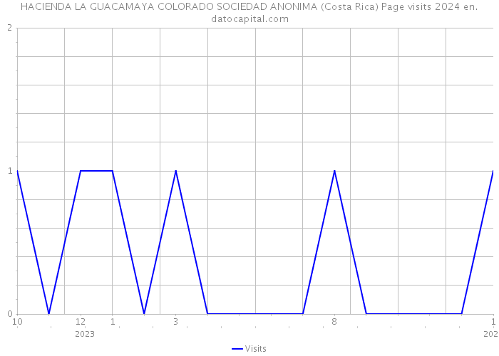 HACIENDA LA GUACAMAYA COLORADO SOCIEDAD ANONIMA (Costa Rica) Page visits 2024 