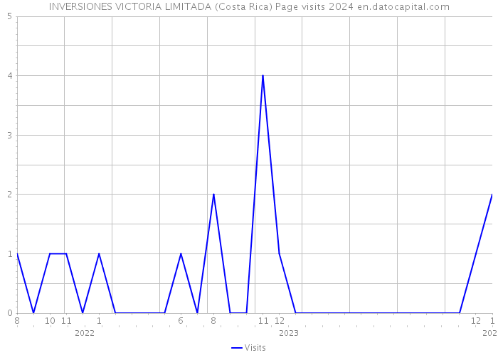 INVERSIONES VICTORIA LIMITADA (Costa Rica) Page visits 2024 