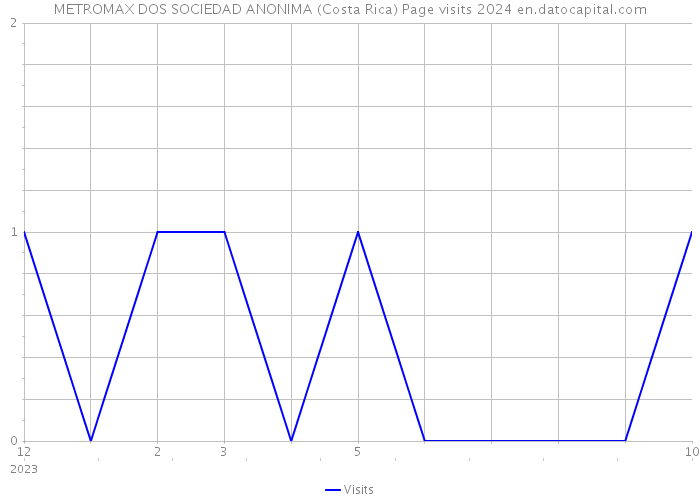 METROMAX DOS SOCIEDAD ANONIMA (Costa Rica) Page visits 2024 