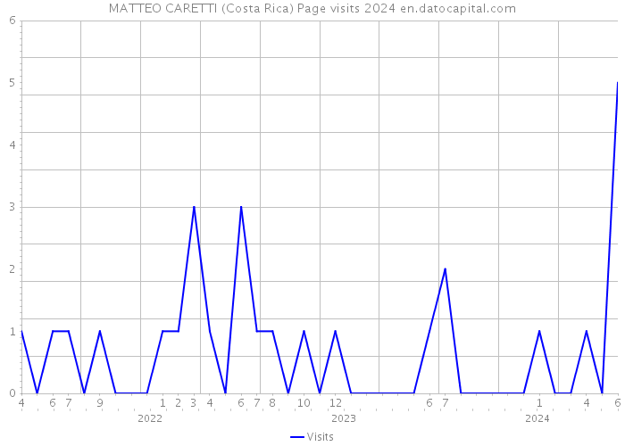 MATTEO CARETTI (Costa Rica) Page visits 2024 