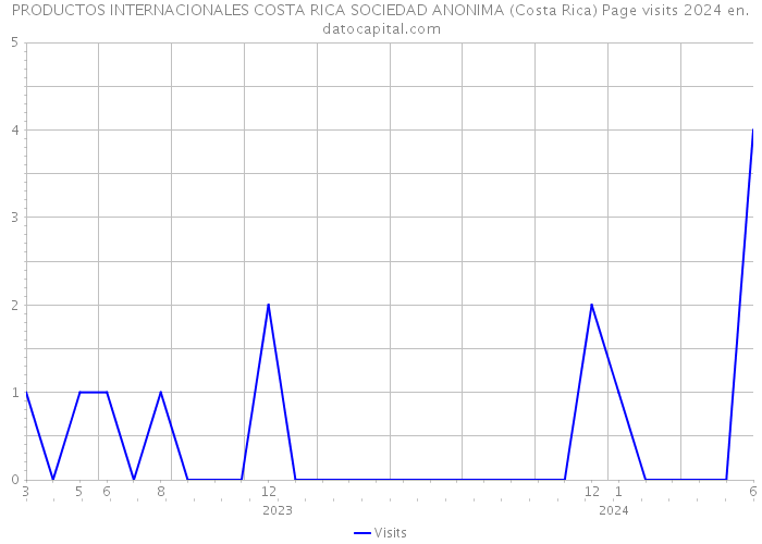 PRODUCTOS INTERNACIONALES COSTA RICA SOCIEDAD ANONIMA (Costa Rica) Page visits 2024 