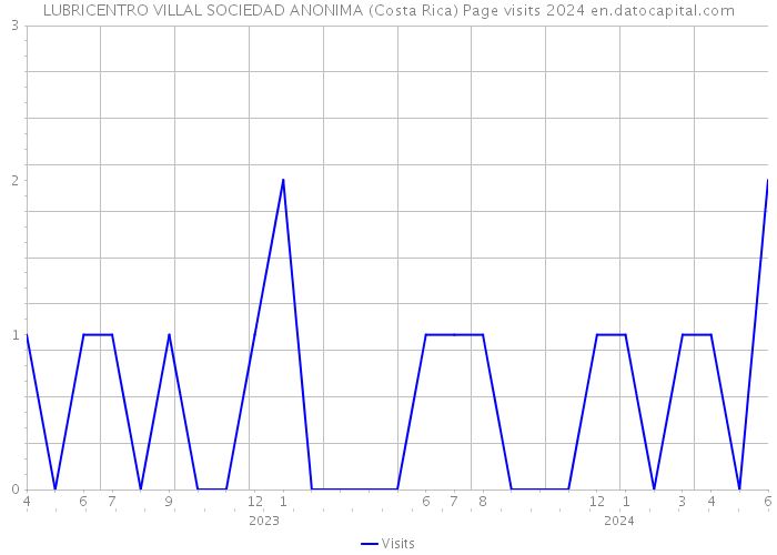 LUBRICENTRO VILLAL SOCIEDAD ANONIMA (Costa Rica) Page visits 2024 