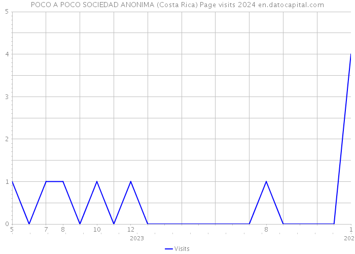 POCO A POCO SOCIEDAD ANONIMA (Costa Rica) Page visits 2024 