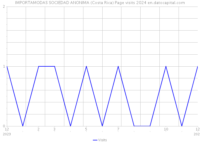 IMPORTAMODAS SOCIEDAD ANONIMA (Costa Rica) Page visits 2024 