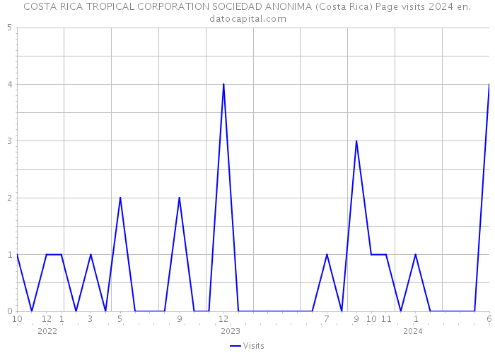 COSTA RICA TROPICAL CORPORATION SOCIEDAD ANONIMA (Costa Rica) Page visits 2024 