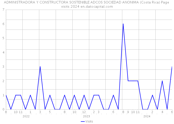 ADMINISTRADORA Y CONSTRUCTORA SOSTENIBLE ADCOS SOCIEDAD ANONIMA (Costa Rica) Page visits 2024 