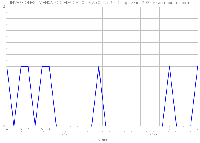 INVERSIONES TV ENSA SOCIEDAD ANONIMA (Costa Rica) Page visits 2024 