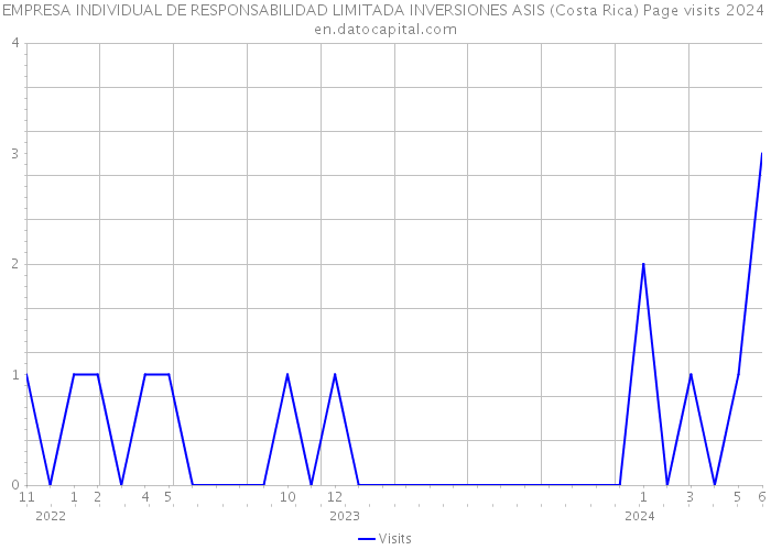 EMPRESA INDIVIDUAL DE RESPONSABILIDAD LIMITADA INVERSIONES ASIS (Costa Rica) Page visits 2024 