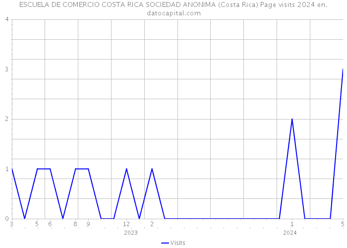 ESCUELA DE COMERCIO COSTA RICA SOCIEDAD ANONIMA (Costa Rica) Page visits 2024 