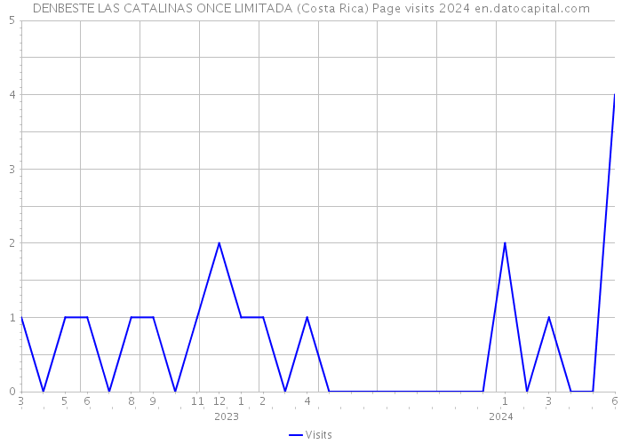 DENBESTE LAS CATALINAS ONCE LIMITADA (Costa Rica) Page visits 2024 