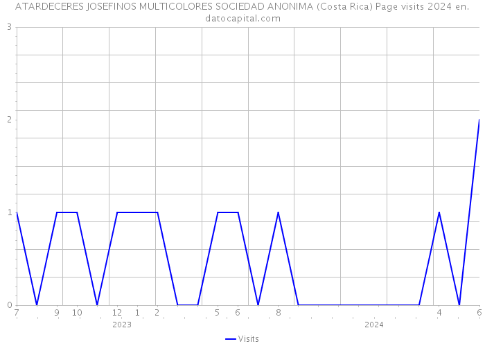 ATARDECERES JOSEFINOS MULTICOLORES SOCIEDAD ANONIMA (Costa Rica) Page visits 2024 