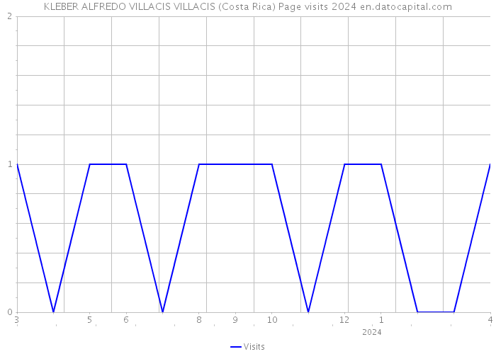 KLEBER ALFREDO VILLACIS VILLACIS (Costa Rica) Page visits 2024 