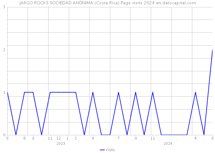JARGO ROCKS SOCIEDAD ANONIMA (Costa Rica) Page visits 2024 