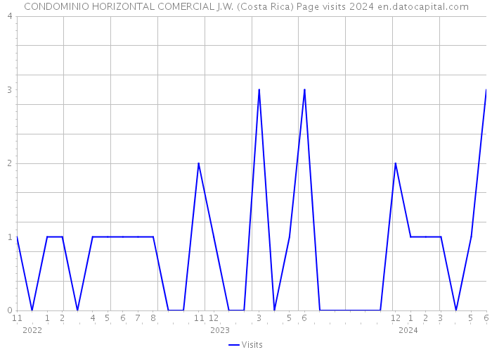 CONDOMINIO HORIZONTAL COMERCIAL J.W. (Costa Rica) Page visits 2024 