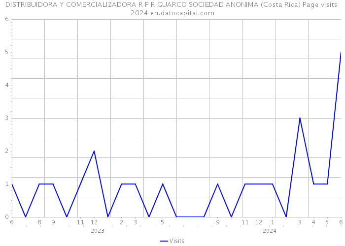 DISTRIBUIDORA Y COMERCIALIZADORA R P R GUARCO SOCIEDAD ANONIMA (Costa Rica) Page visits 2024 