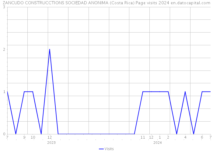ZANCUDO CONSTRUCCTIONS SOCIEDAD ANONIMA (Costa Rica) Page visits 2024 