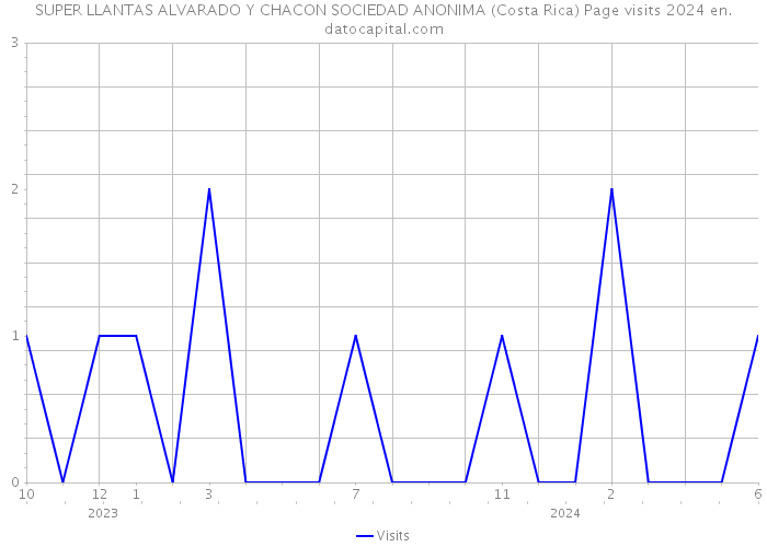 SUPER LLANTAS ALVARADO Y CHACON SOCIEDAD ANONIMA (Costa Rica) Page visits 2024 