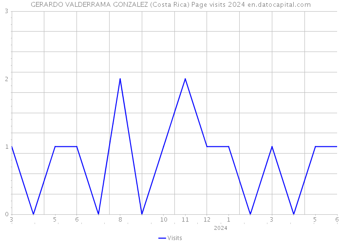 GERARDO VALDERRAMA GONZALEZ (Costa Rica) Page visits 2024 