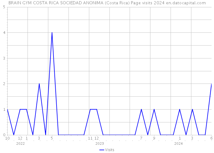 BRAIN GYM COSTA RICA SOCIEDAD ANONIMA (Costa Rica) Page visits 2024 
