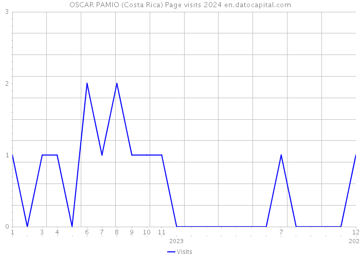 OSCAR PAMIO (Costa Rica) Page visits 2024 