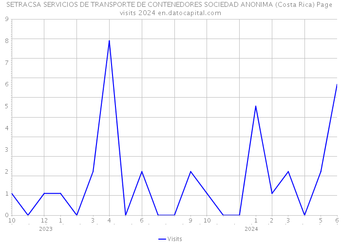 SETRACSA SERVICIOS DE TRANSPORTE DE CONTENEDORES SOCIEDAD ANONIMA (Costa Rica) Page visits 2024 