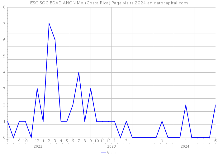 ESC SOCIEDAD ANONIMA (Costa Rica) Page visits 2024 