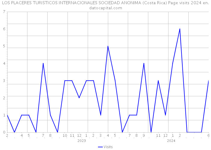 LOS PLACERES TURISTICOS INTERNACIONALES SOCIEDAD ANONIMA (Costa Rica) Page visits 2024 
