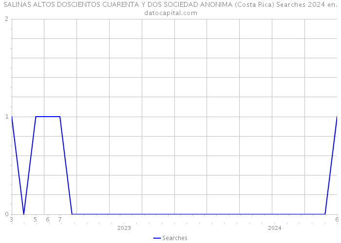 SALINAS ALTOS DOSCIENTOS CUARENTA Y DOS SOCIEDAD ANONIMA (Costa Rica) Searches 2024 