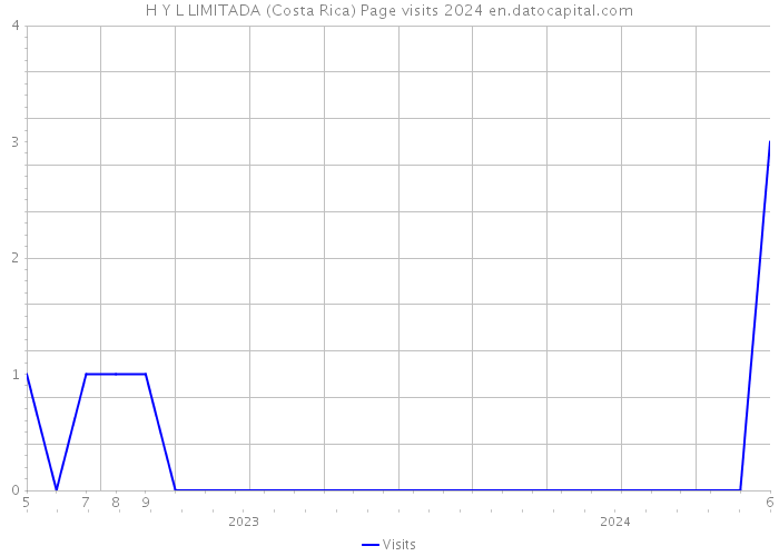 H Y L LIMITADA (Costa Rica) Page visits 2024 