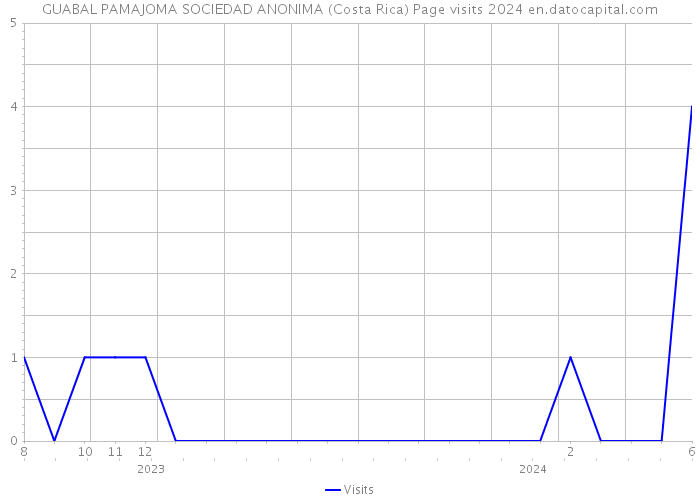 GUABAL PAMAJOMA SOCIEDAD ANONIMA (Costa Rica) Page visits 2024 