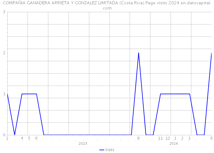 COMPAŃIA GANADERA ARRIETA Y GONZALEZ LIMITADA (Costa Rica) Page visits 2024 