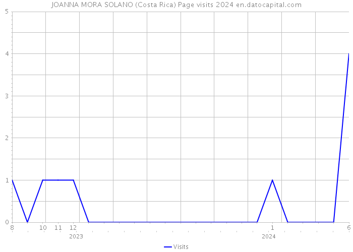 JOANNA MORA SOLANO (Costa Rica) Page visits 2024 