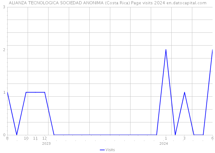 ALIANZA TECNOLOGICA SOCIEDAD ANONIMA (Costa Rica) Page visits 2024 